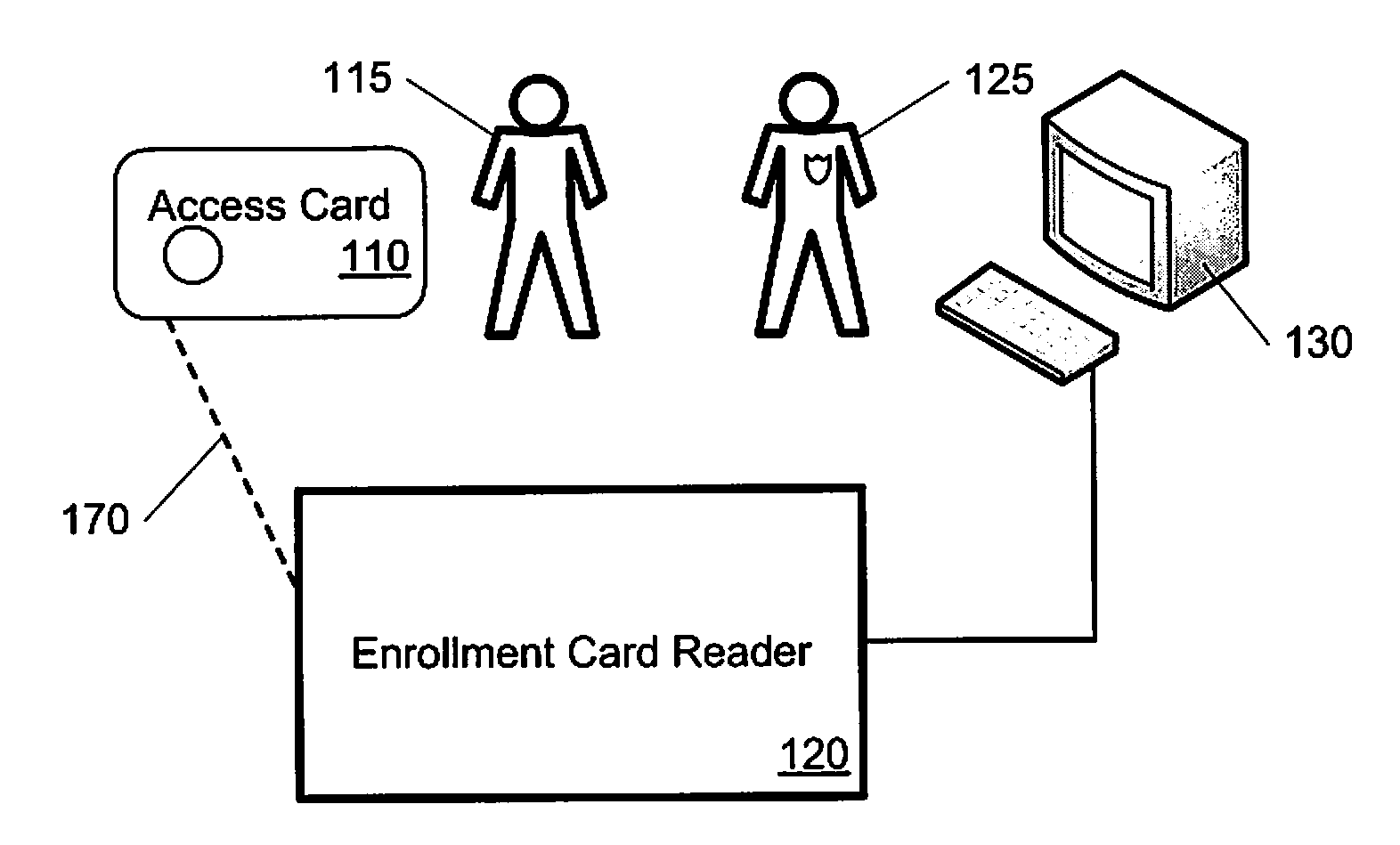 Card Credential Method and System