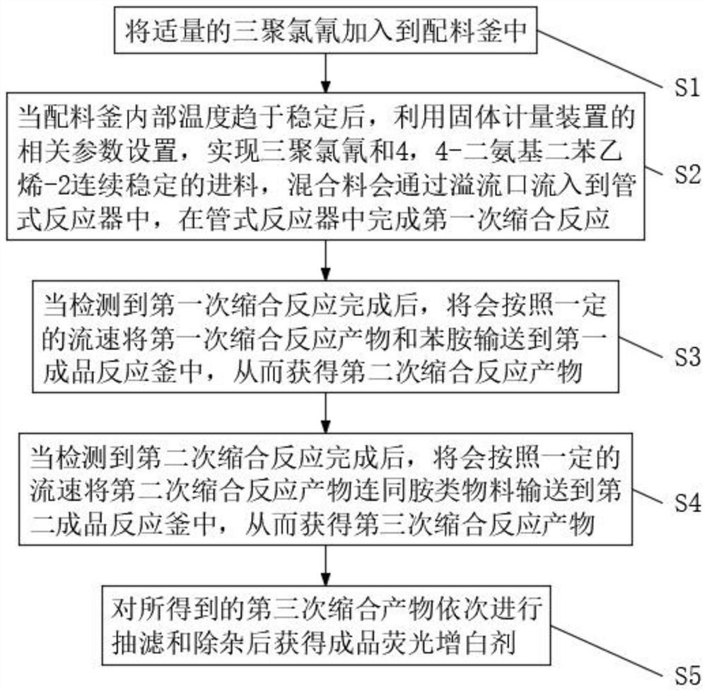 Continuous feeding type fluorescent whitening agent production method