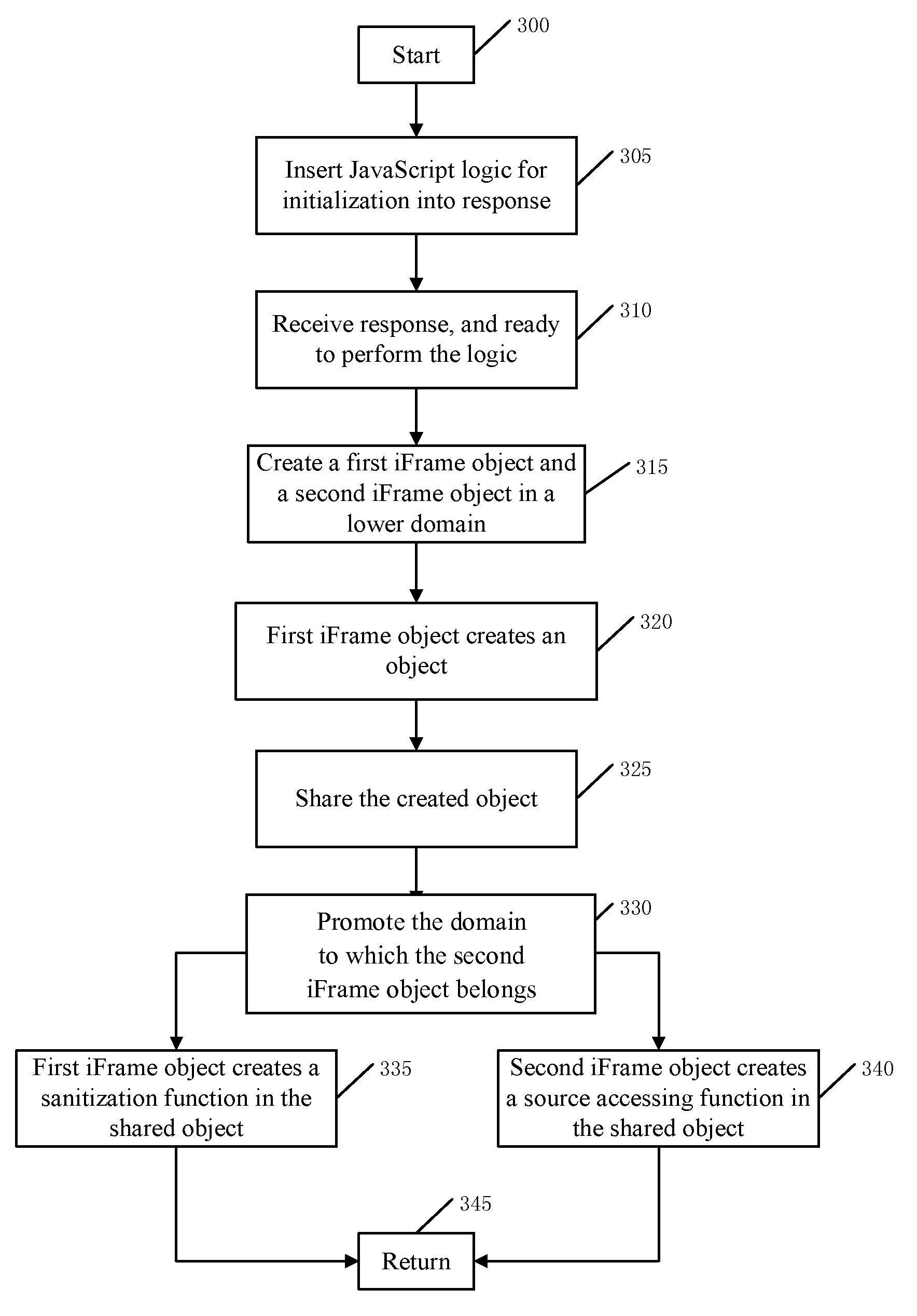 Method and system for providing runtime vulnerability defense for cross domain interactions