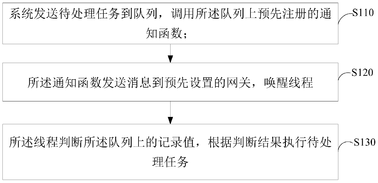 A multi-object blocking method and system thereof