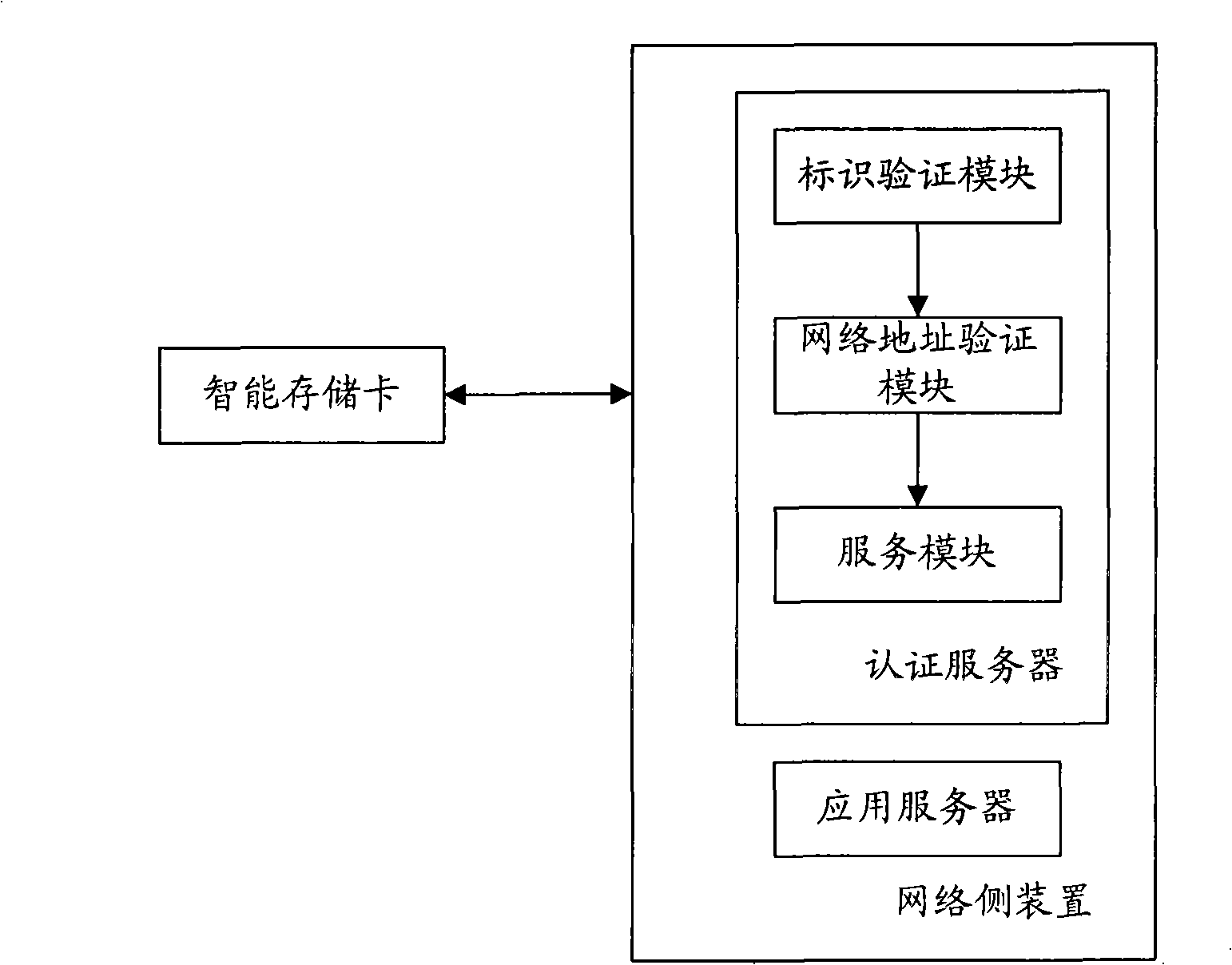 Method and apparatus implementing remote access control based on portable memory apparatus