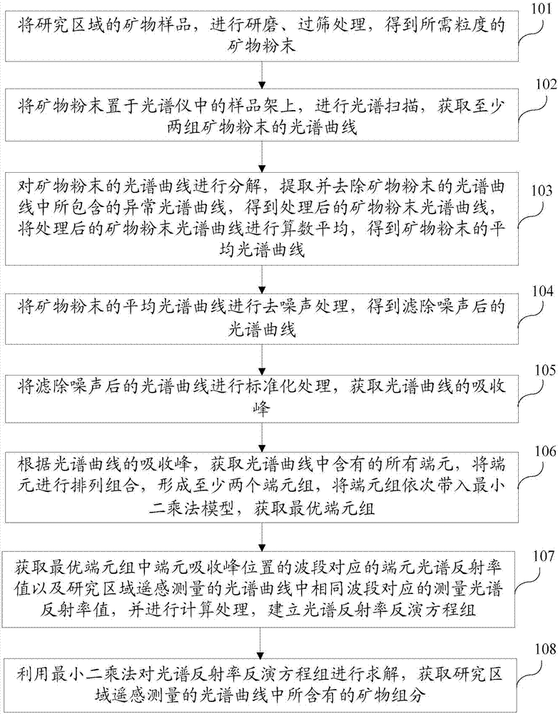 Mineral constituent hyperspectral remote sensing fine identification method