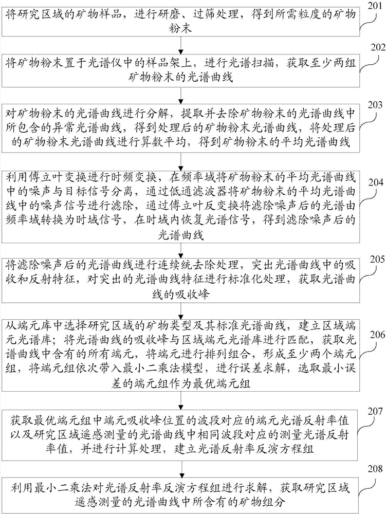 Mineral constituent hyperspectral remote sensing fine identification method