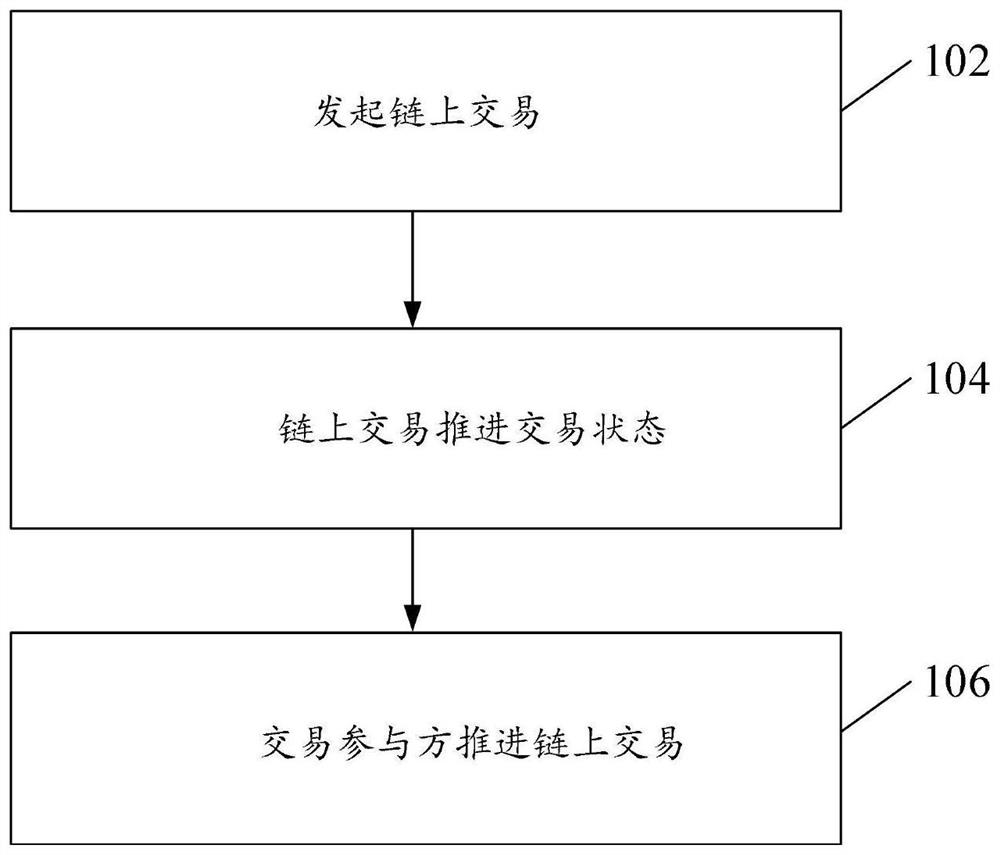 Event processing method and device based on block chain