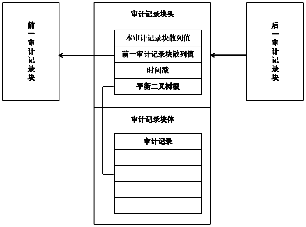 Database security audit record storage method