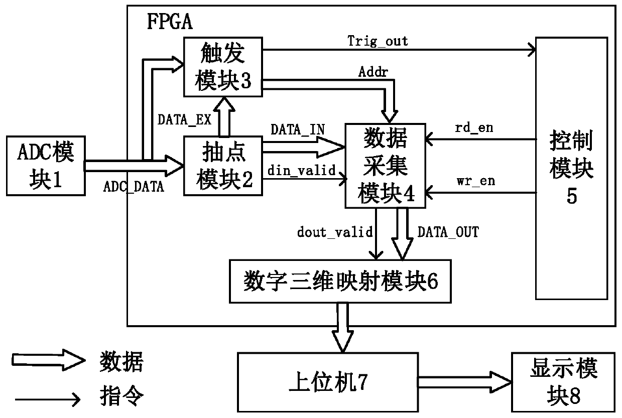 Digital three-dimensional oscilloscope rapid acquisition system based on FPGA
