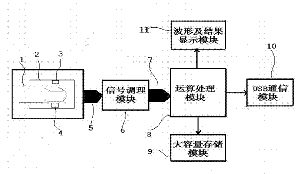 Measuring method of finger tip blood flow rate and measuring instrument thereof
