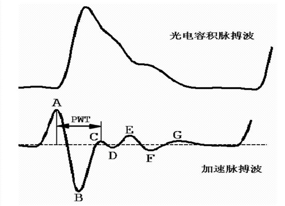 Measuring method of finger tip blood flow rate and measuring instrument thereof