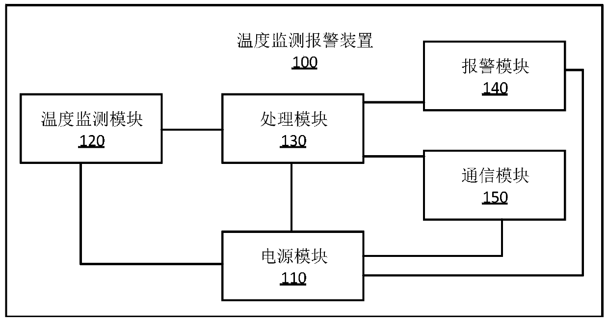 Temperature monitoring and alarming device, method and system