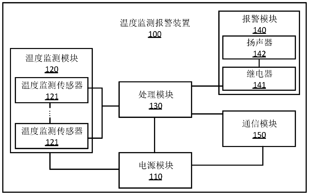 Temperature monitoring and alarming device, method and system