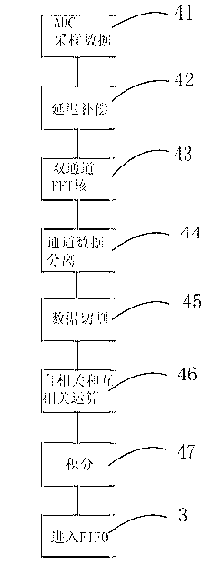 Realization method of double-passage real-time relevance machine
