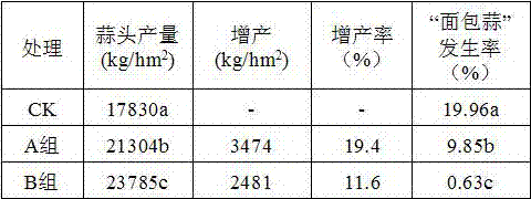 Special high-concentration garlic long-acting slow-release fertilizer and preparation method thereof