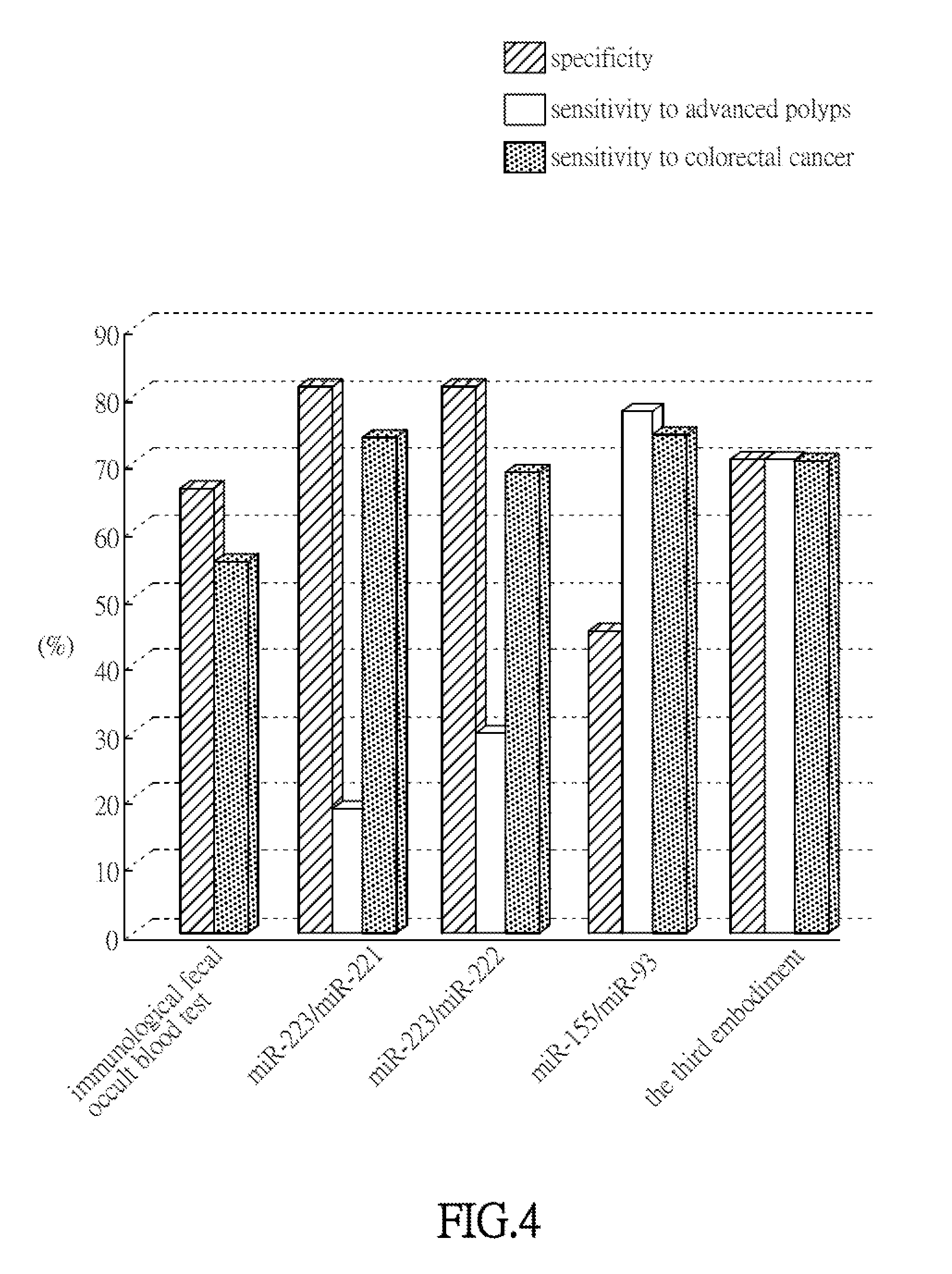 Method and markers for assessing the risk of having colorectal cancer