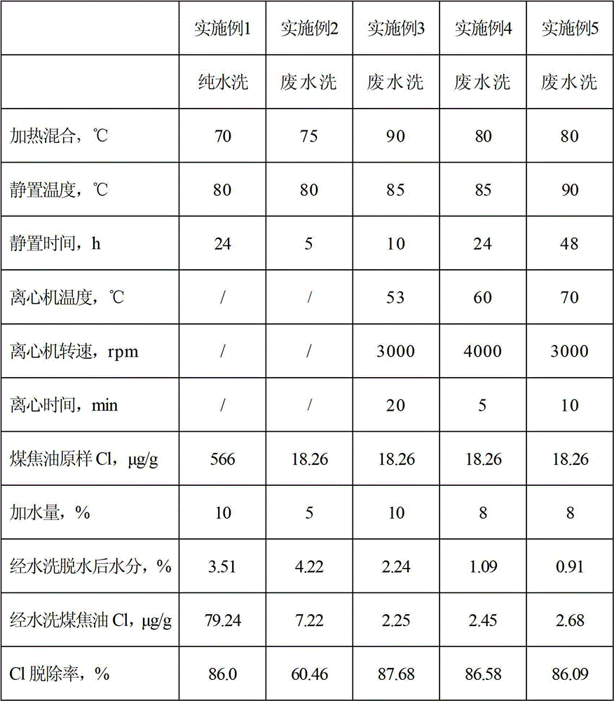 A kind of tar dechlorination method