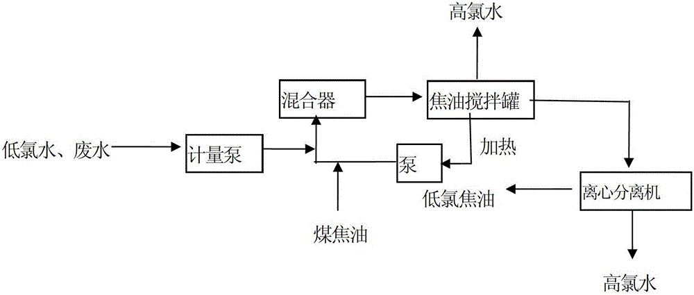 A kind of tar dechlorination method