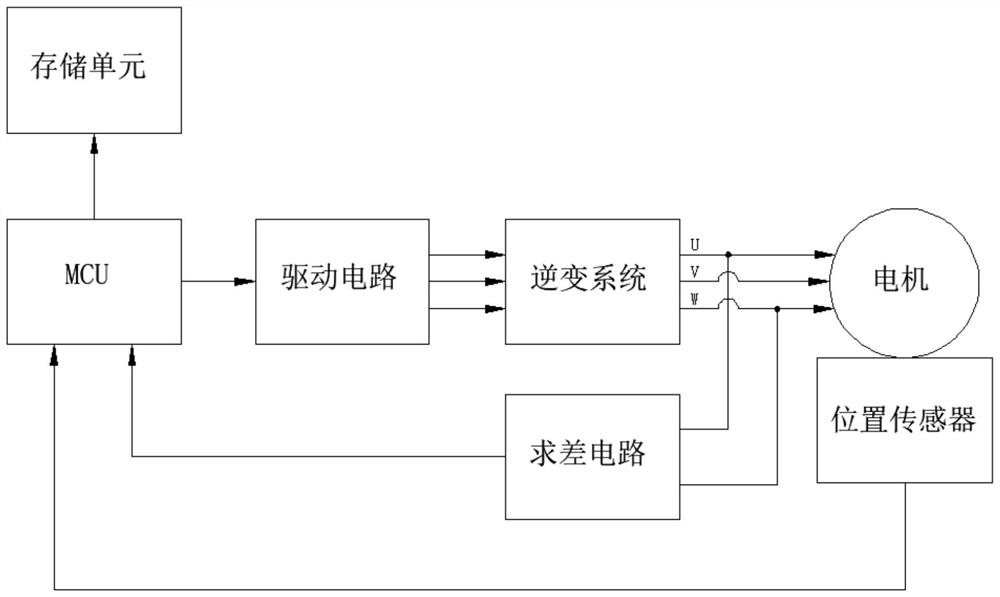 Motor rotor position full-automatic calibration system and calibration method