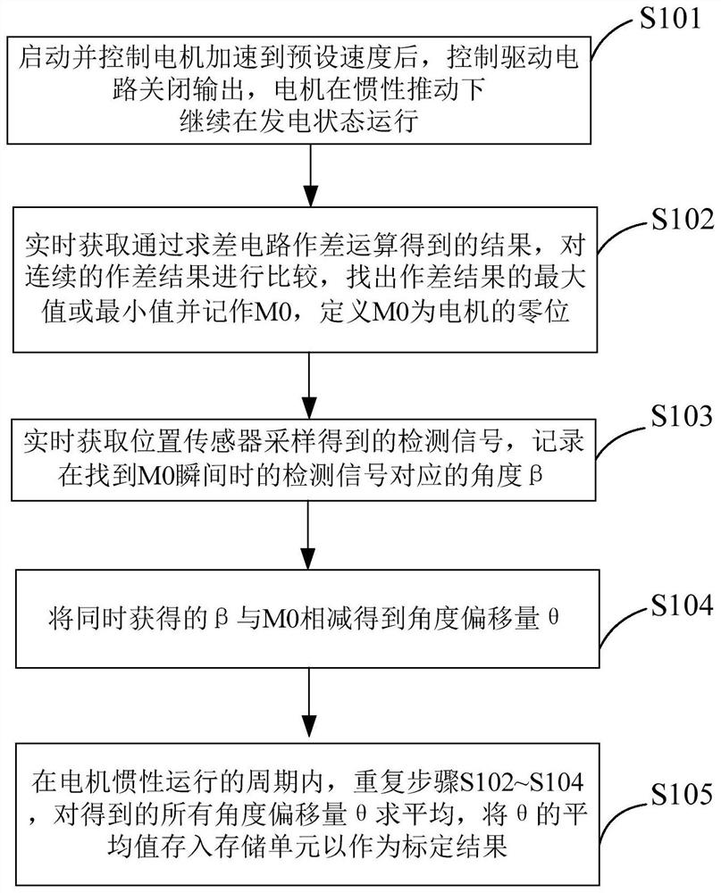 Motor rotor position full-automatic calibration system and calibration method