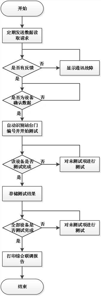 A communication data analysis device and method for comprehensive joint debugging of platform door system