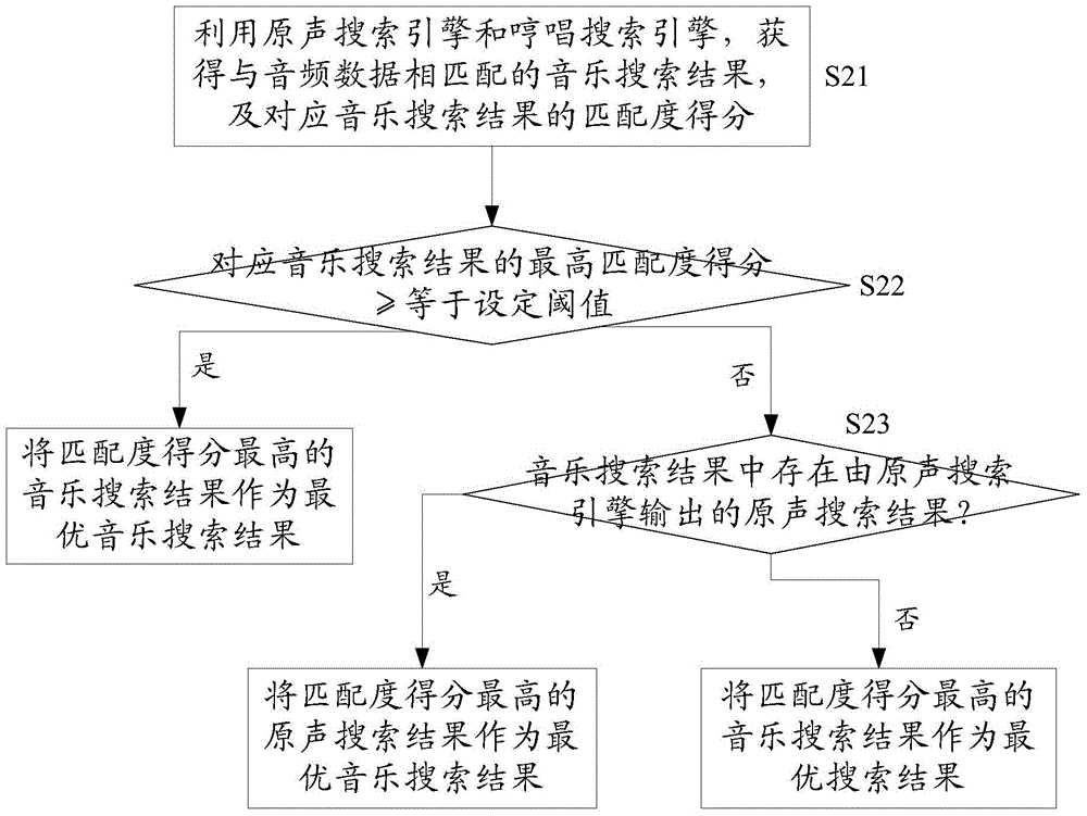 Multi-mode music searching method and system