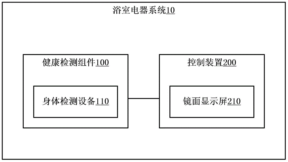 Bathroom electric appliance system and data management method based on same
