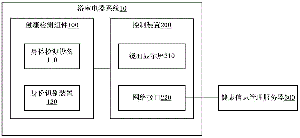 Bathroom electric appliance system and data management method based on same