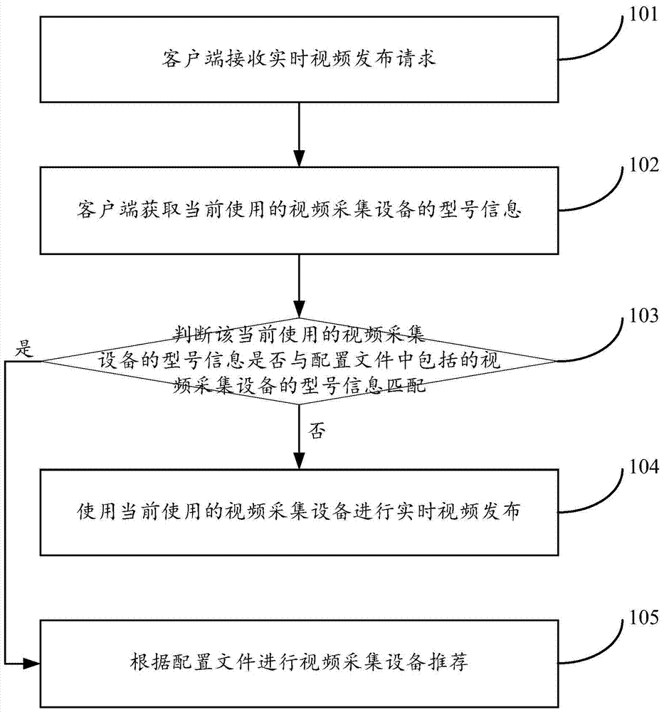 A video capture device recommendation method and device
