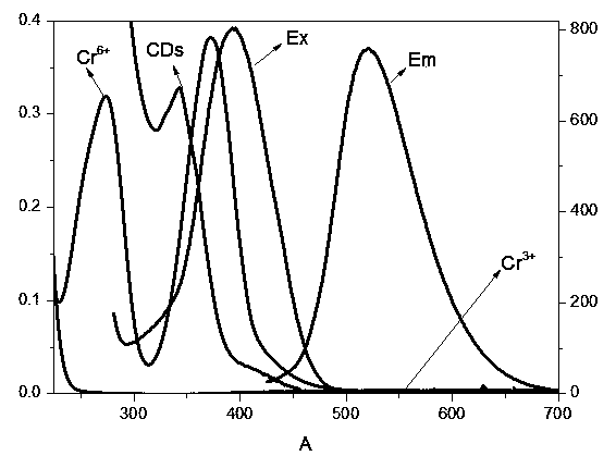 Preparation method and application of fluorescent carbon dot for specifically identifying Cr&lt;6+&gt; and vitamin C