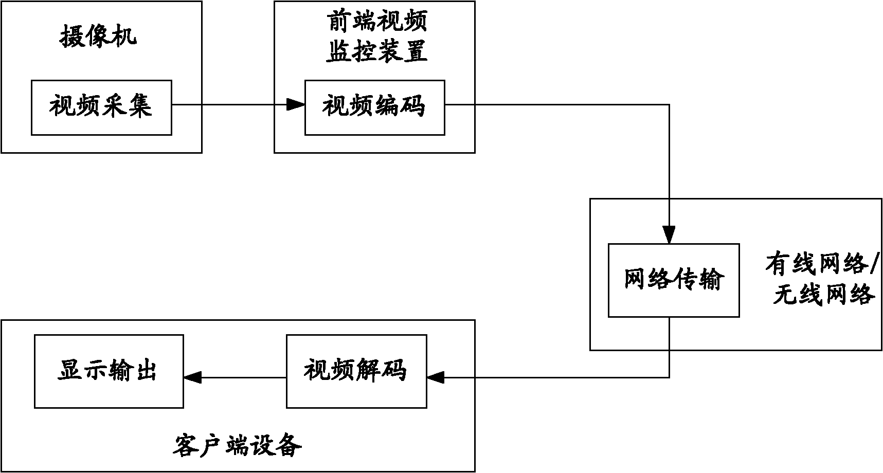 Video monitoring coding method and device