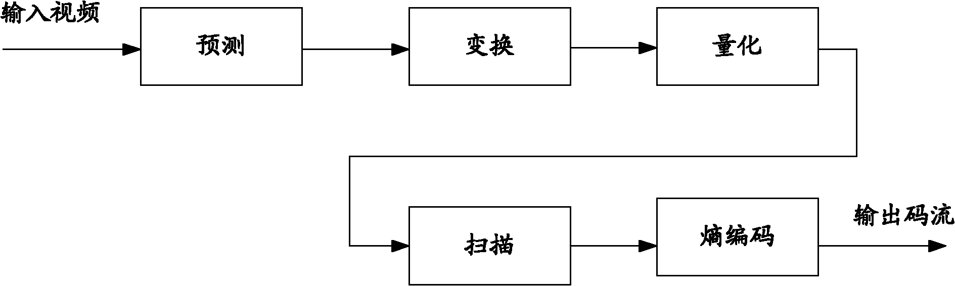 Video monitoring coding method and device