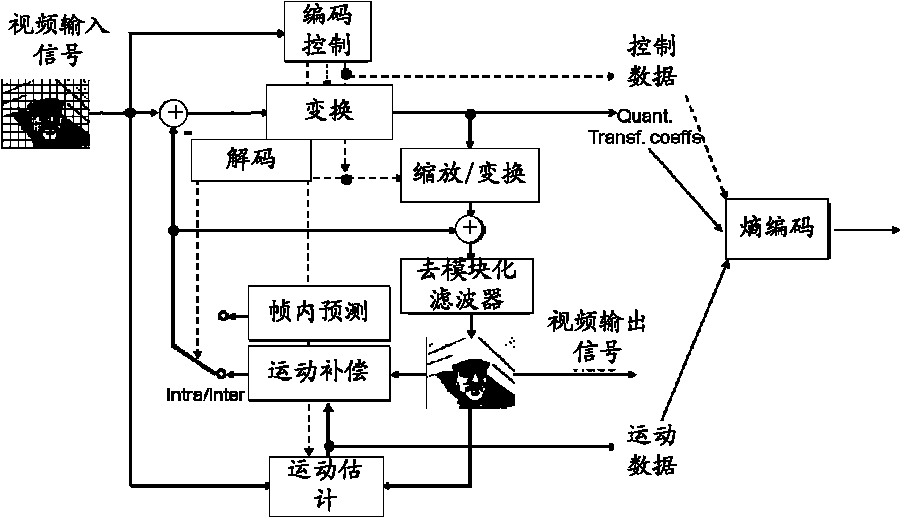 Video monitoring coding method and device