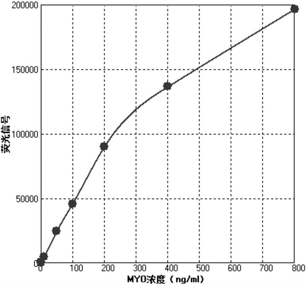 Microballoon-based cup type time resolution fluorescence myohemoglobin analysis kit, preparation method and application thereof