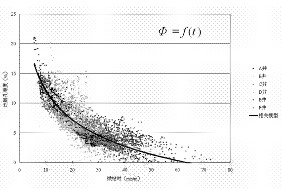 Method for reservoir assessment by calculating logging porosity while drilling by utilizing data during micro drilling