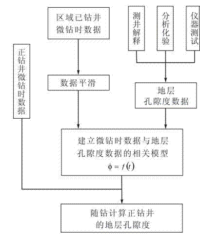 Method for reservoir assessment by calculating logging porosity while drilling by utilizing data during micro drilling