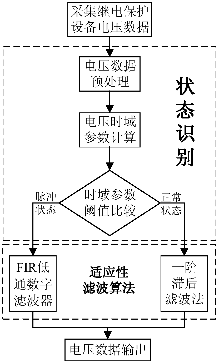 An Adaptive Filtering Algorithm Based on State Recognition for Relay Protection