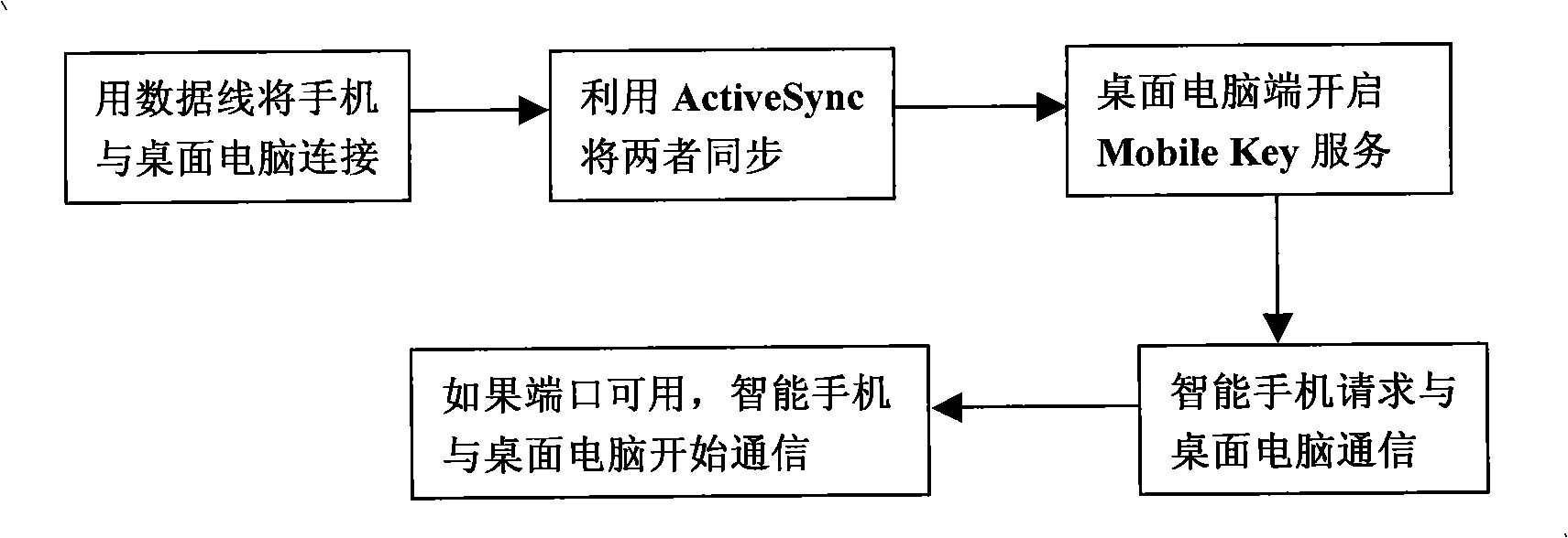 Mobile authentication system based on intelligent mobile phone