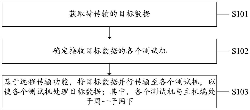 Data processing method, system and equipment and computer readable storage medium