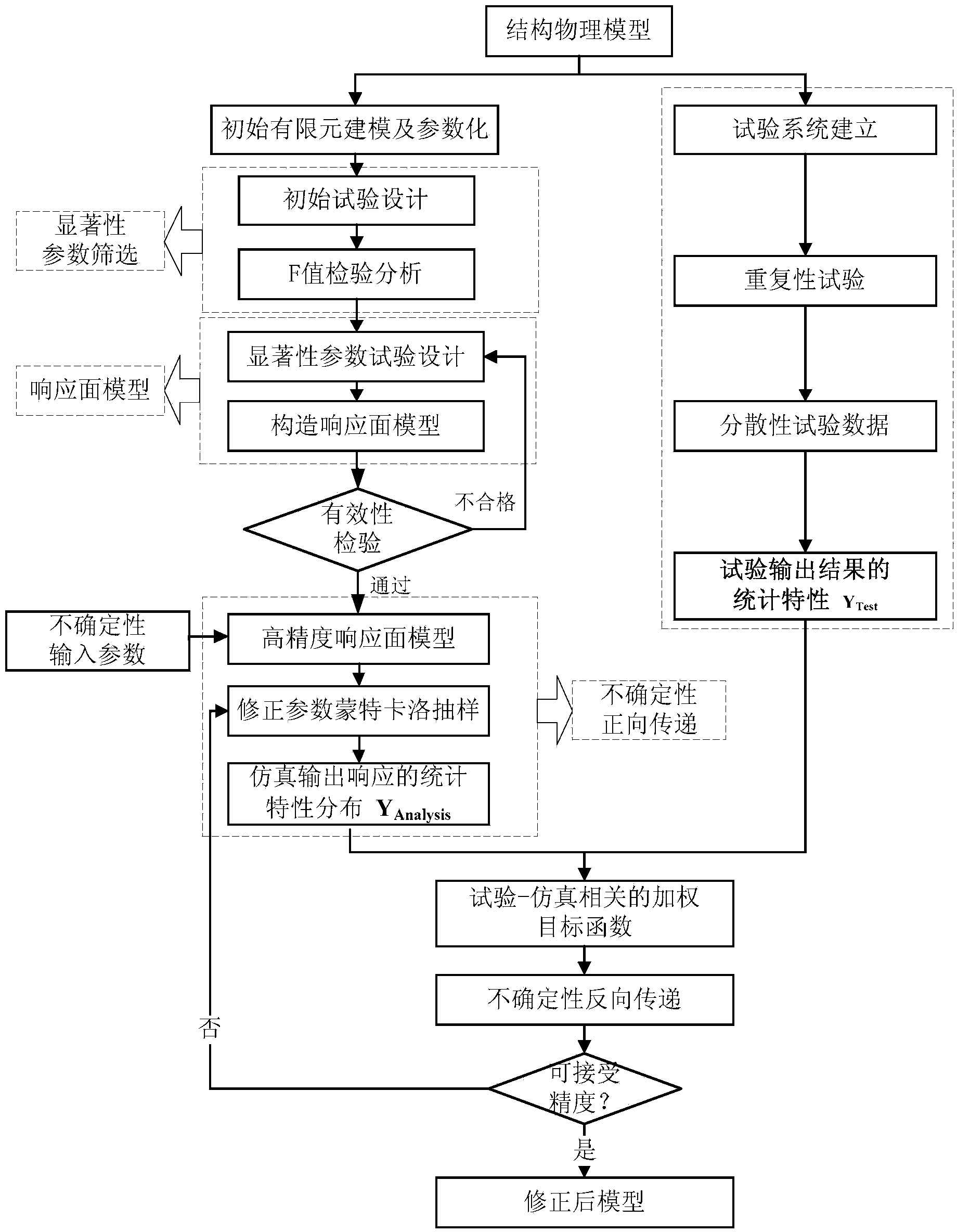 Structure finite element model correcting method based on multi-element uncertainty