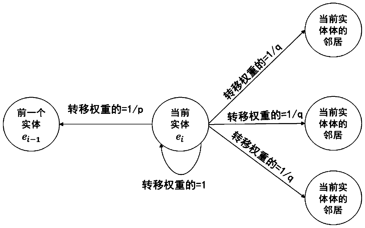 Knowledge graph entity semantic space embedding method based on graph second-order similarity