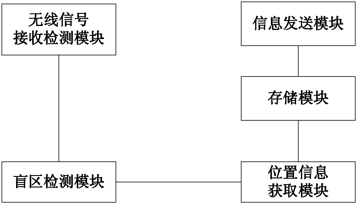 Wireless network coverage blind zone statistical method, mobile terminal and system