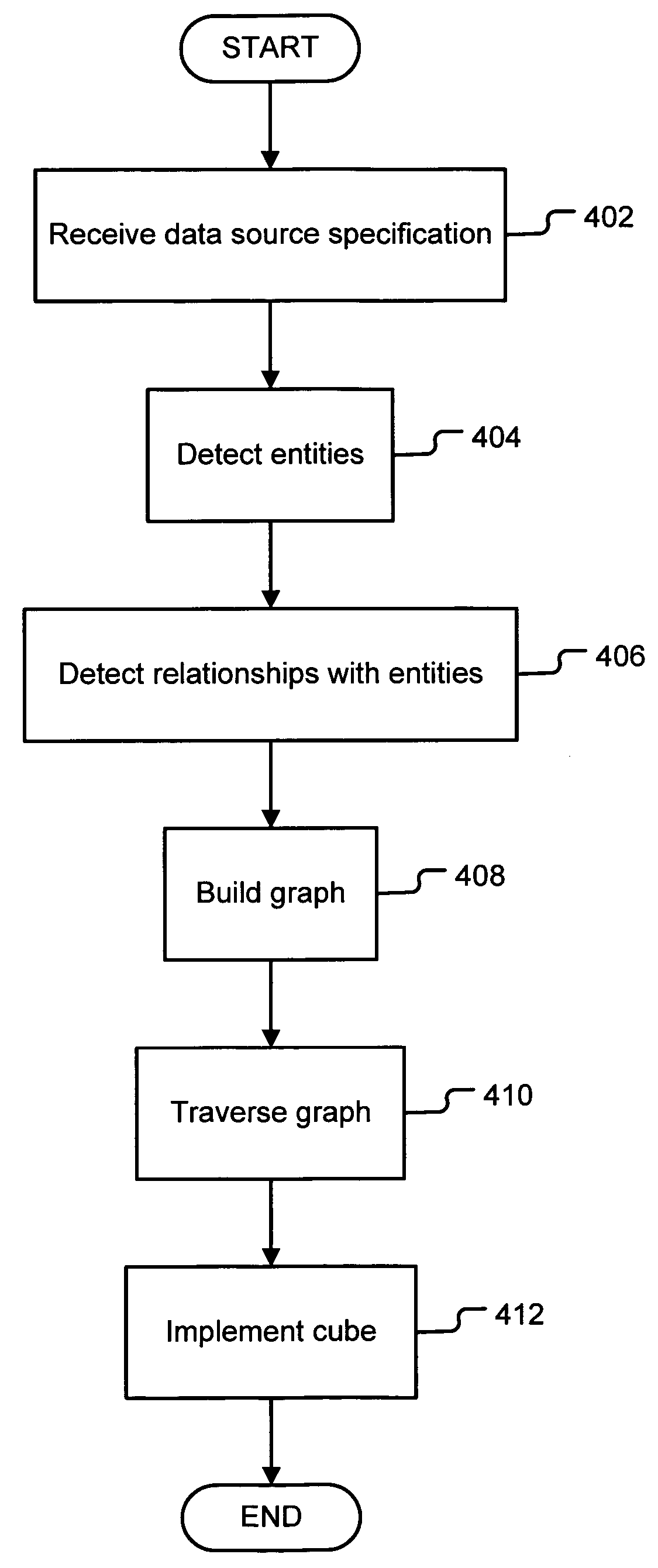 Dynamic cube services