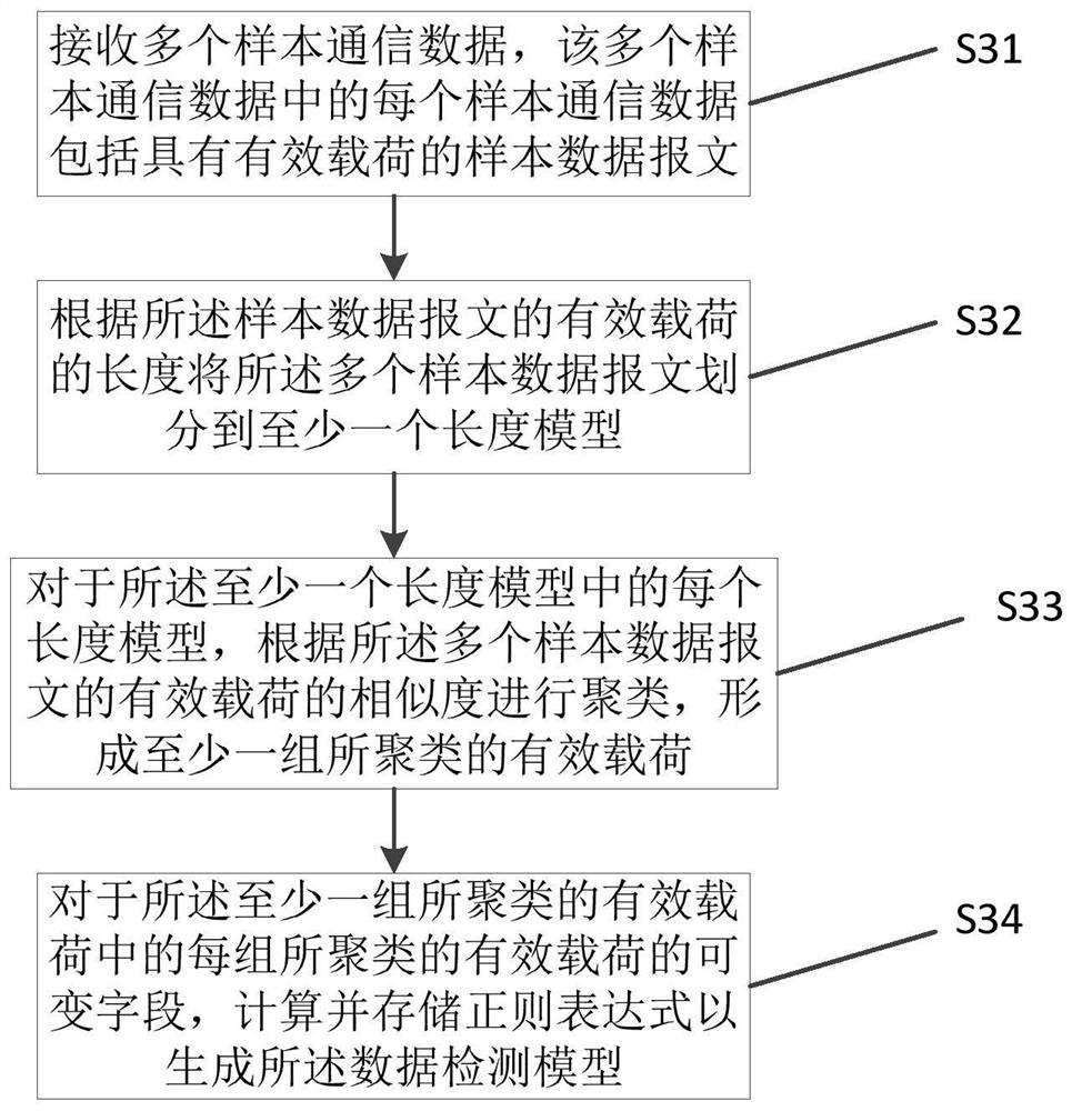 Network communication data detection method, device and machine-readable storage medium