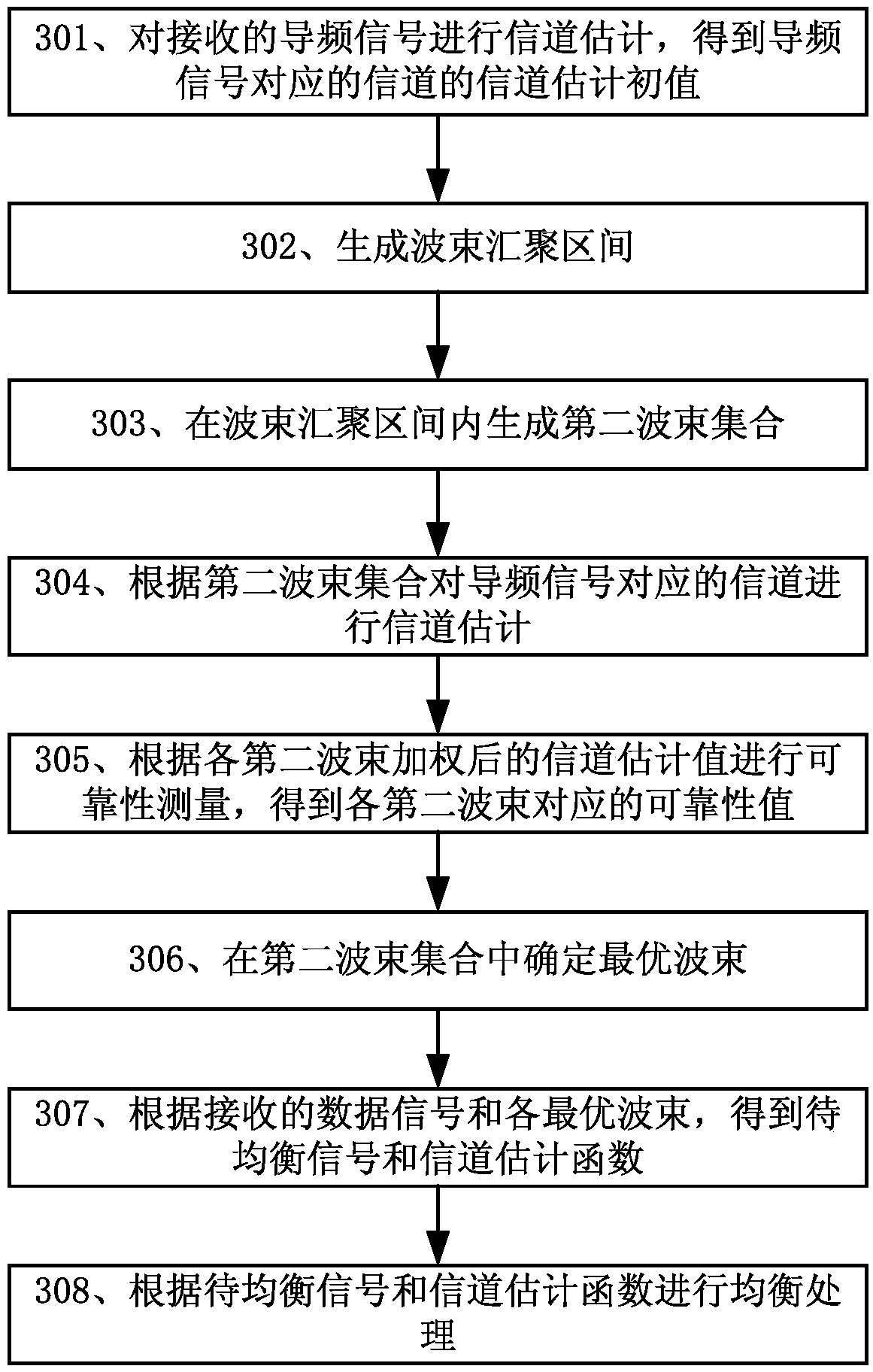 Channel estimation method and related device