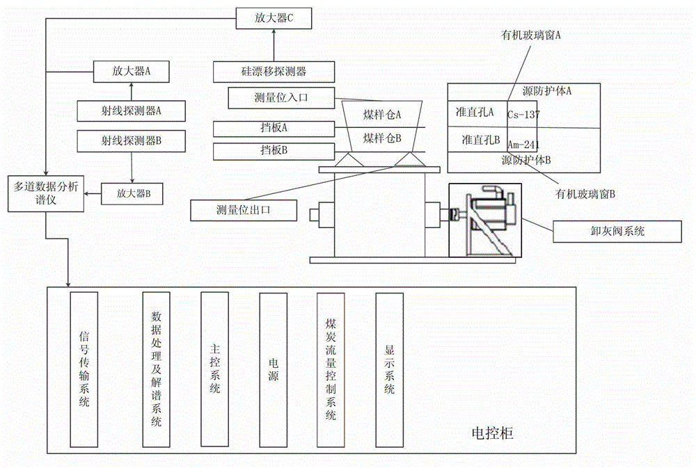 Multipoint type detection apparatus for ash content of coal