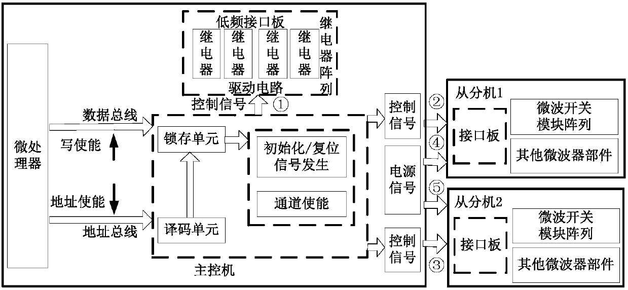 A hierarchical test routing device and control method for avionics equipment