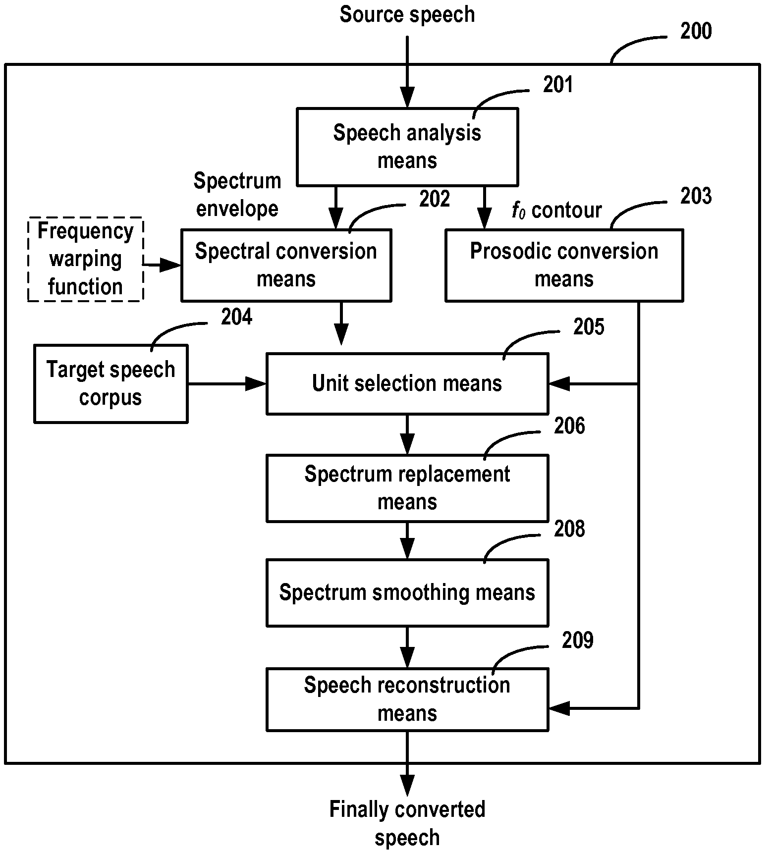 Voice conversion method and system