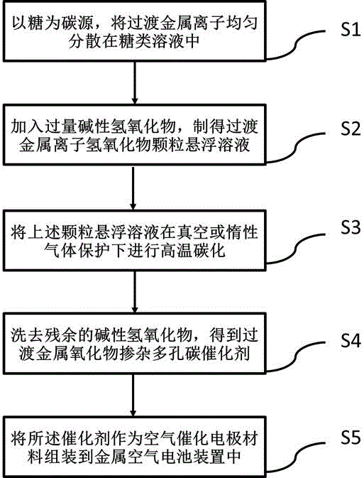 Transition Metal Oxide Highly Dispersed And Doped Type Porous Carbon Catalyst For Zinc Air