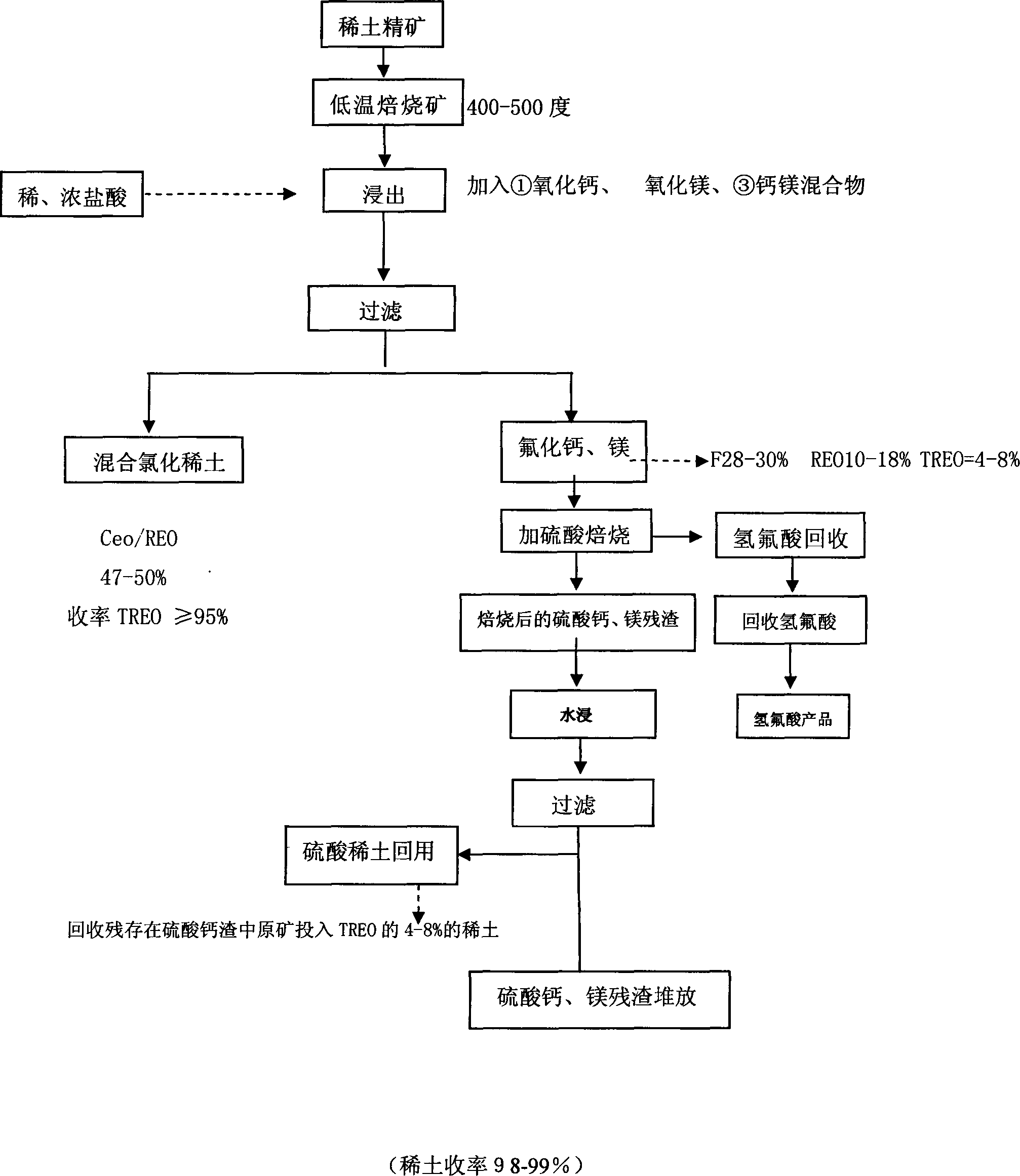 Method for replacement dissolution of bastnaesite (bastnasite)