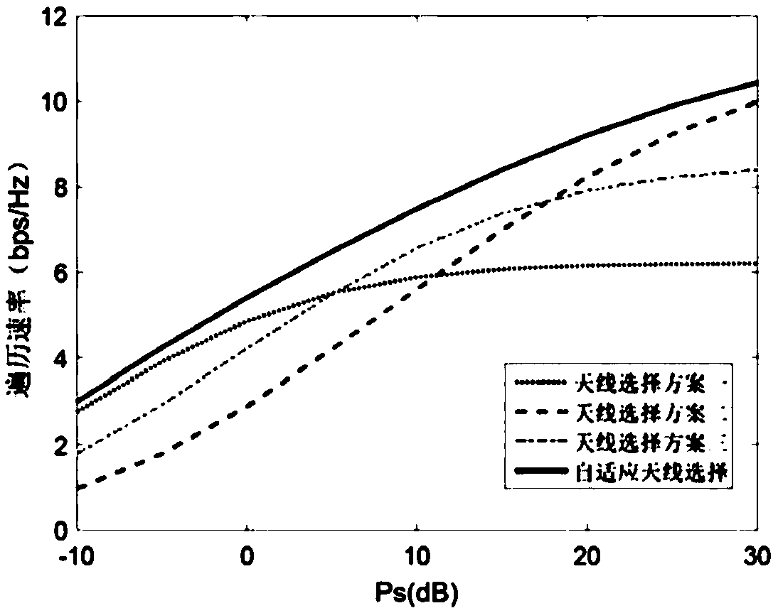 Adaptive Antenna Selection Transmission Method for Full-duplex Energy Harvesting Relay