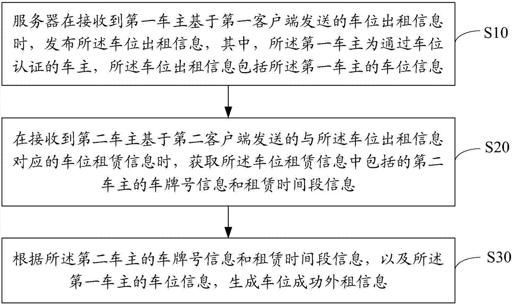 Parking place management method and device