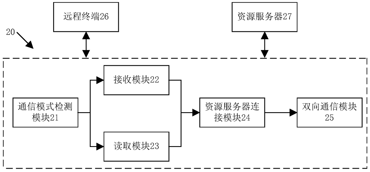 Communication method and communication platform